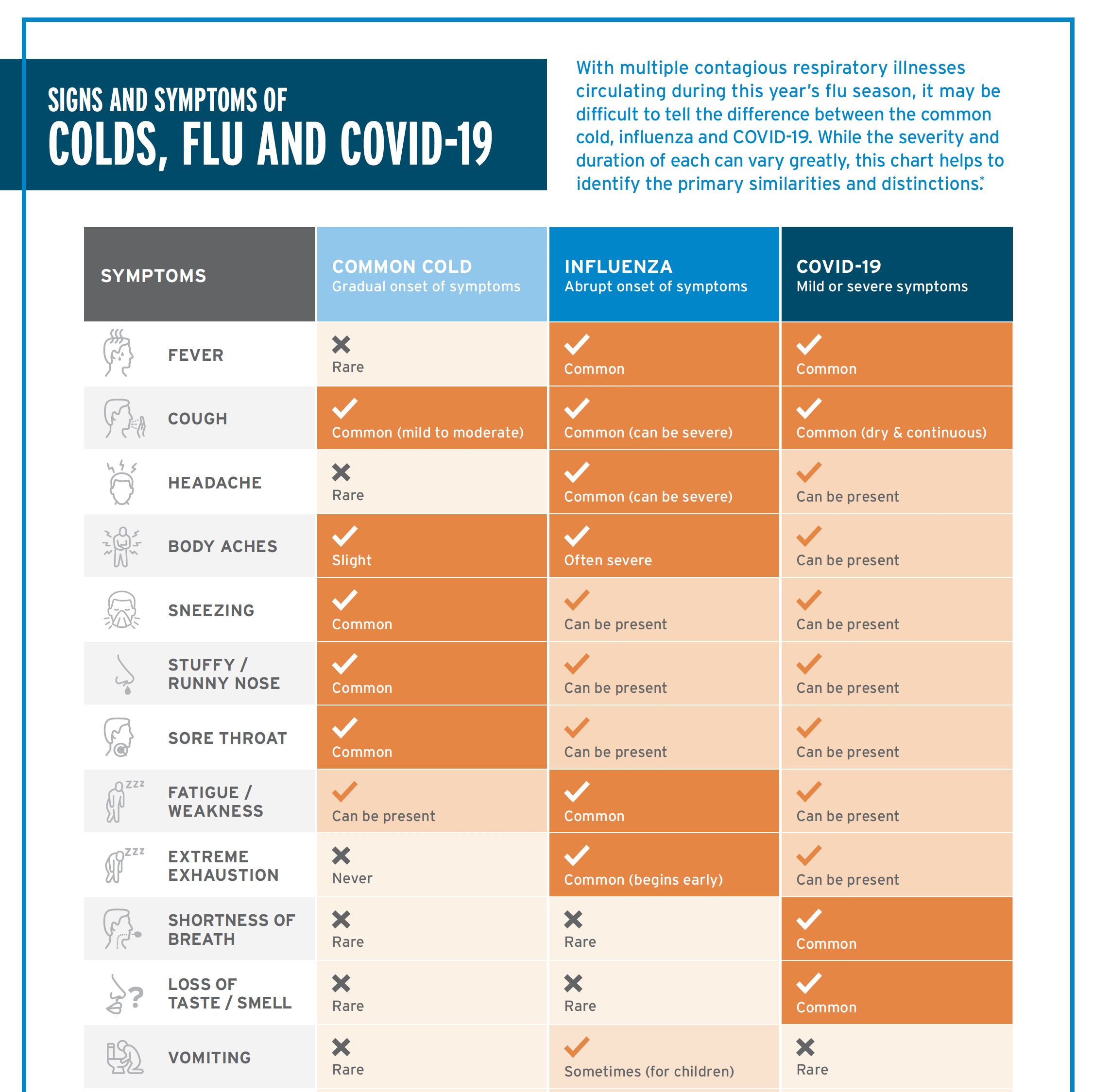 Signs and Symptoms of Colds, Flu, and COVID-19