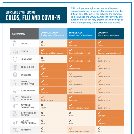 SIGNS AND SYMPTOMS OF COLDS, FLU AND COVID-19
